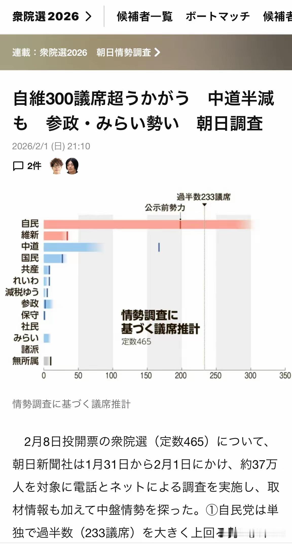 民意大反转！日本自民党可能超过300个议席，中道减半，高市胜出的可能性很大。高