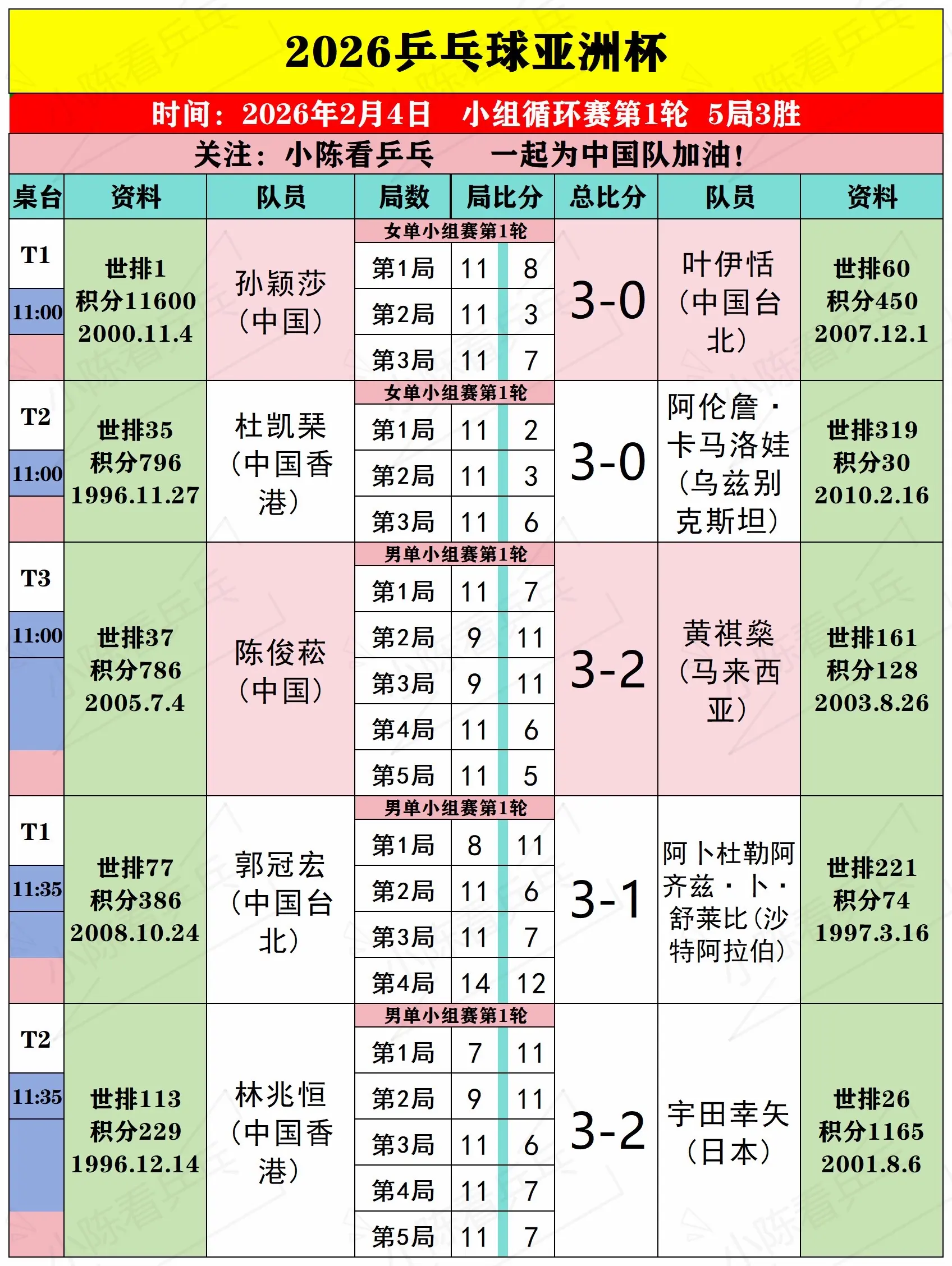 2026乒乓球亚洲杯2月4日赛果揭晓：中国队小组全胜领跑
