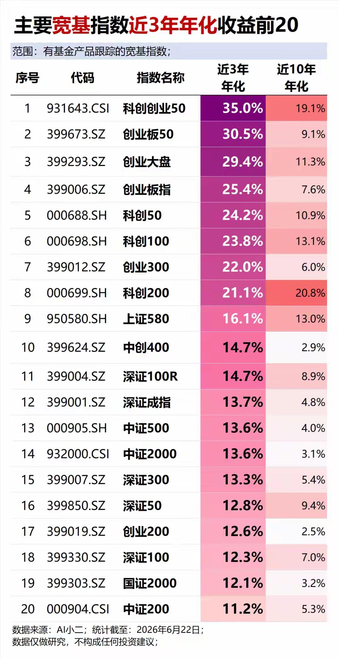 近3年宽基收益排名曝光！科创创业全线霸榜投资有句实话：长期收益是赛道的试金