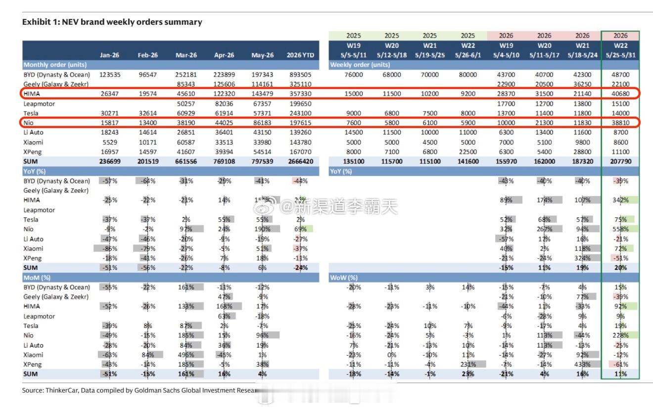 上周新增订单差额：鸿蒙+1.95w蔚来+2.70万考虑到新一代问界M9和蔚来