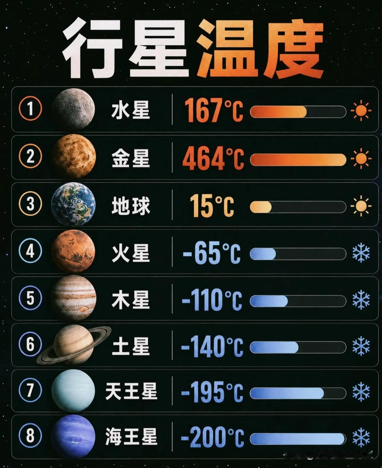 太阳系“冰火榜”出炉！原来地球才是宇宙中最奢侈的“恒温房”！谁能想到，在太