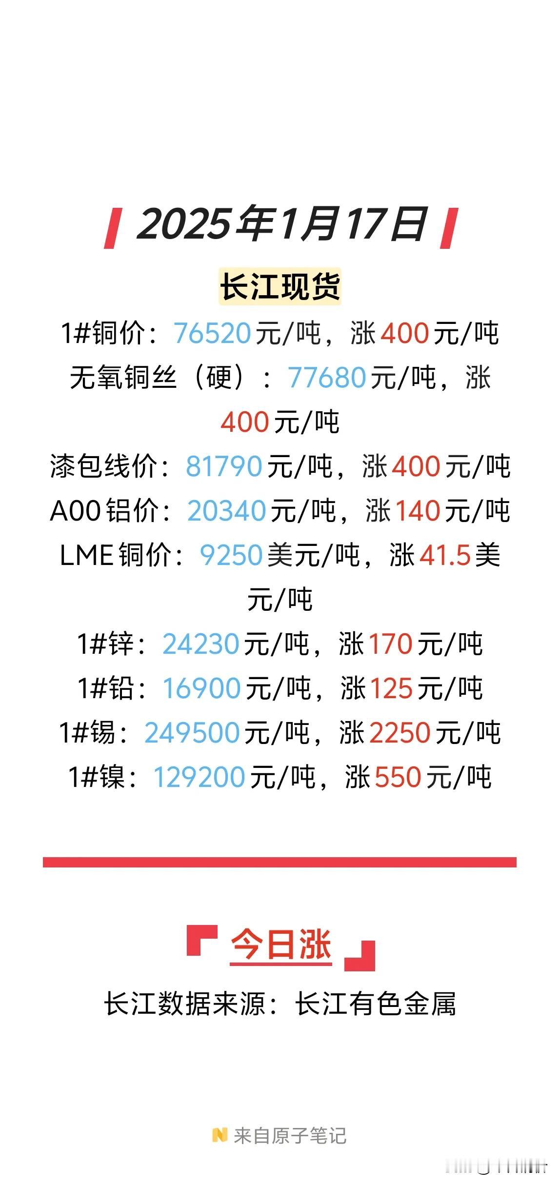 1月17日铜价暴涨，这对有货的人来说确实是个好消息。就像数据显示的，沪铜主力价格