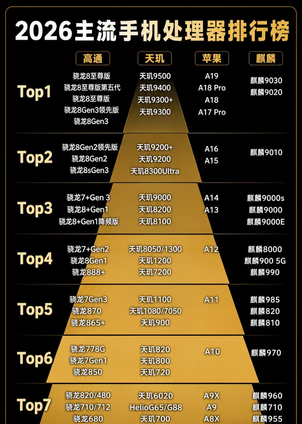 2026最佳手机芯片，你在哪个档位？从旗舰到入门一共4个档位，旗舰之选、