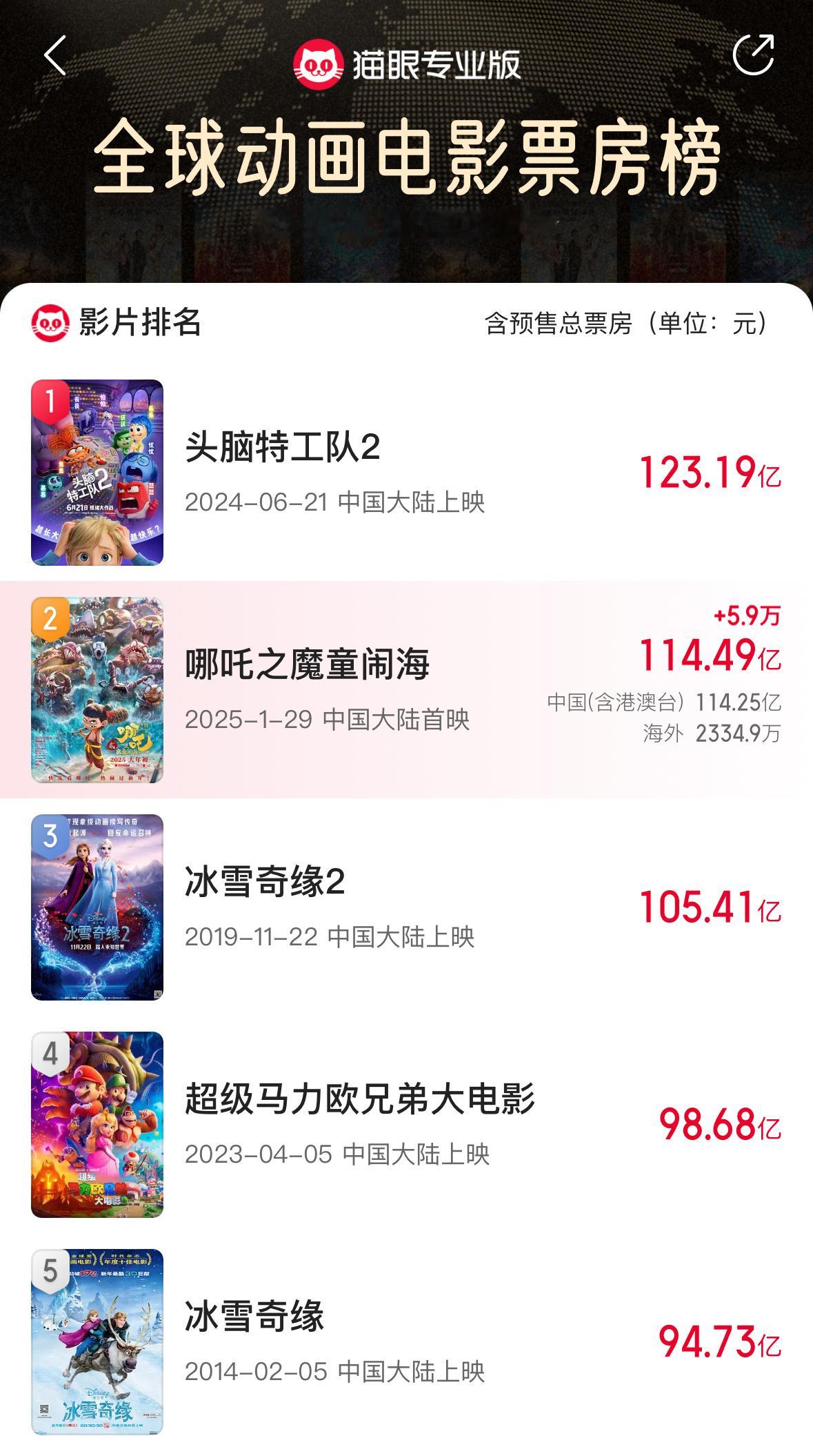 哪吒2全球票房TOP11按照这速度的话，明天破120亿应该问题不大，周一就能动