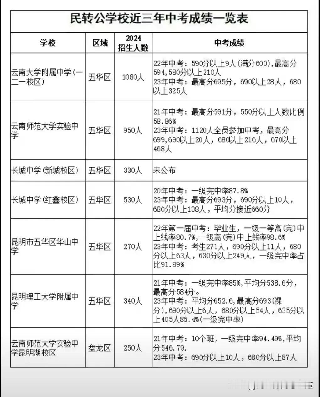 来了，昆明中考的重要信息汇总！昆明民转公学校近三年中考成绩，择校的家长可重点