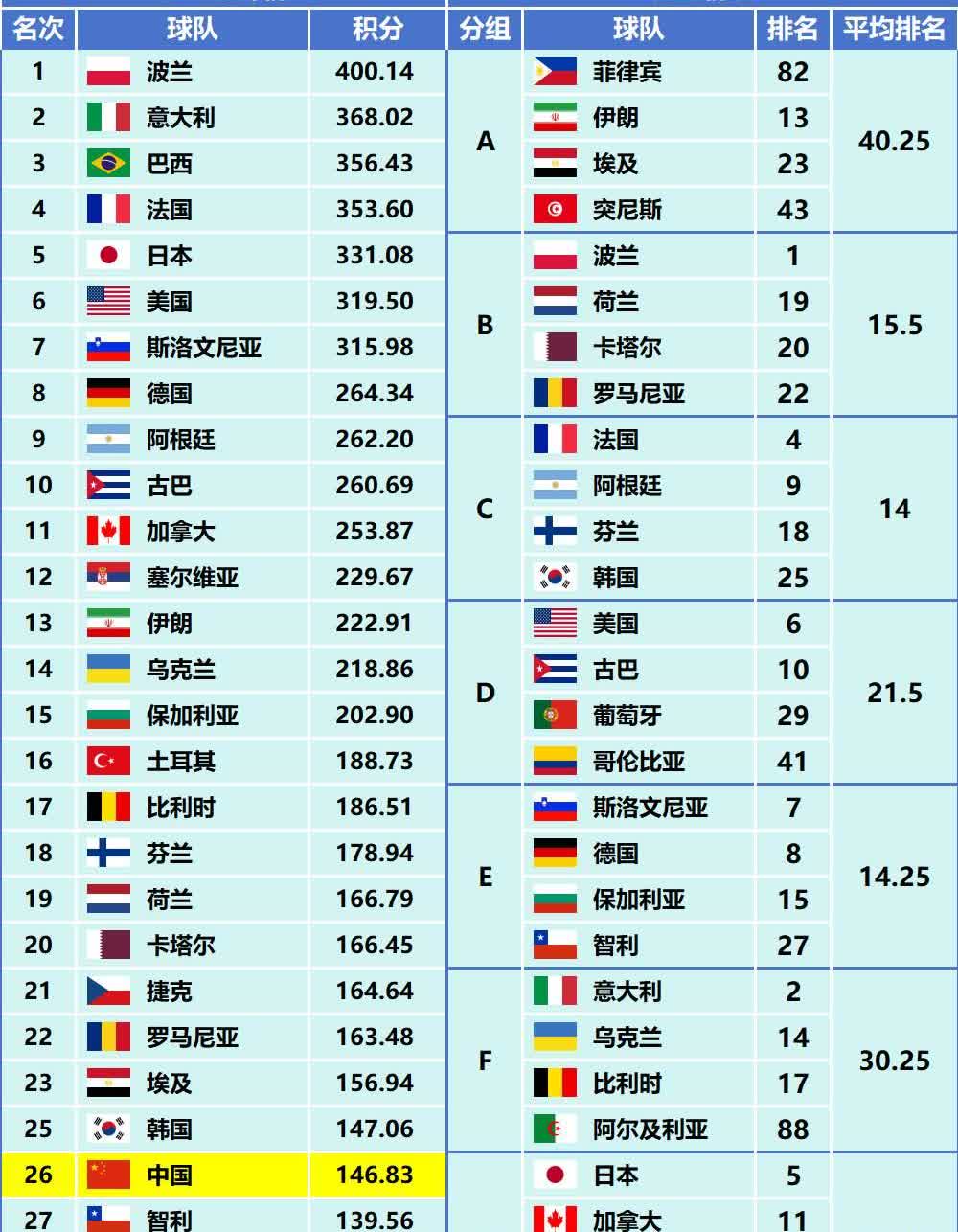 中国男排把世界第三巴西队送回家，中国男排终于为三大球挣了一次大脸，特别是给男足树