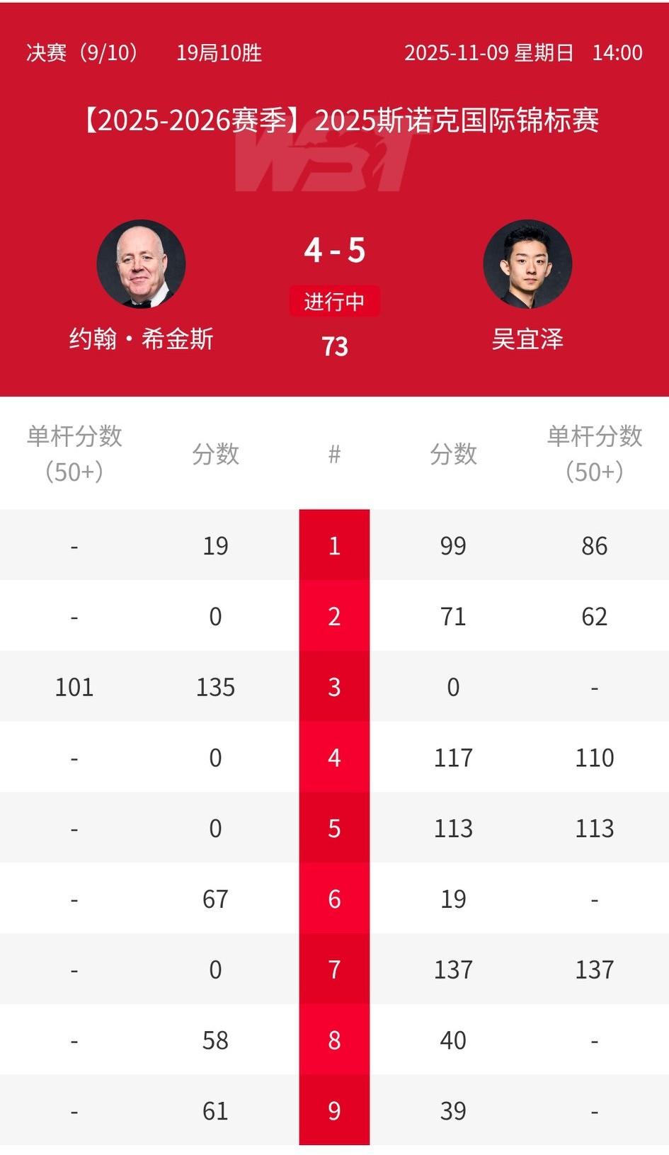 5-4！吴宜泽微弱领先！2025斯诺克国锦赛决赛上半场结束，吴宜泽开局建立的3盘