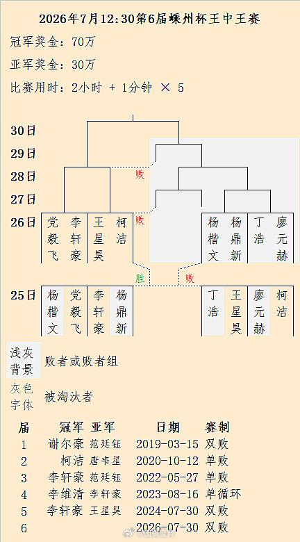 柯洁Vs王星昊：第6届王中王赛首轮结果、次轮对阵围棋