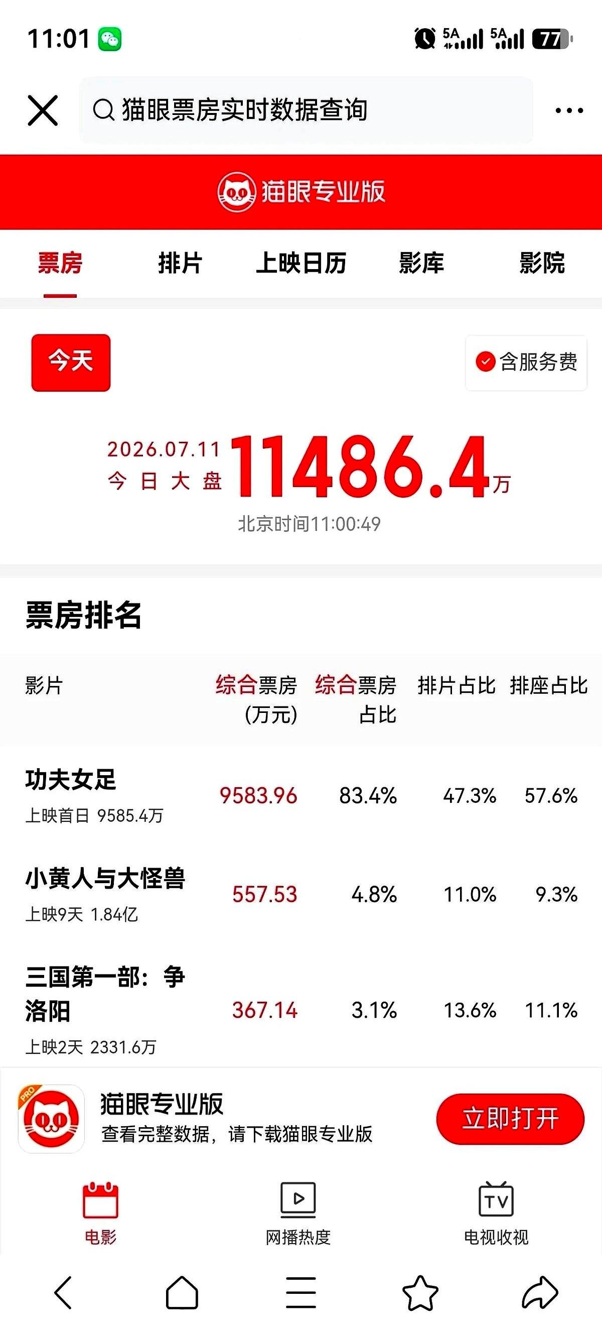 业内保底3亿的预期，星爷的《功夫女足》崩了？影院把最好的时间、最好的厅全给了