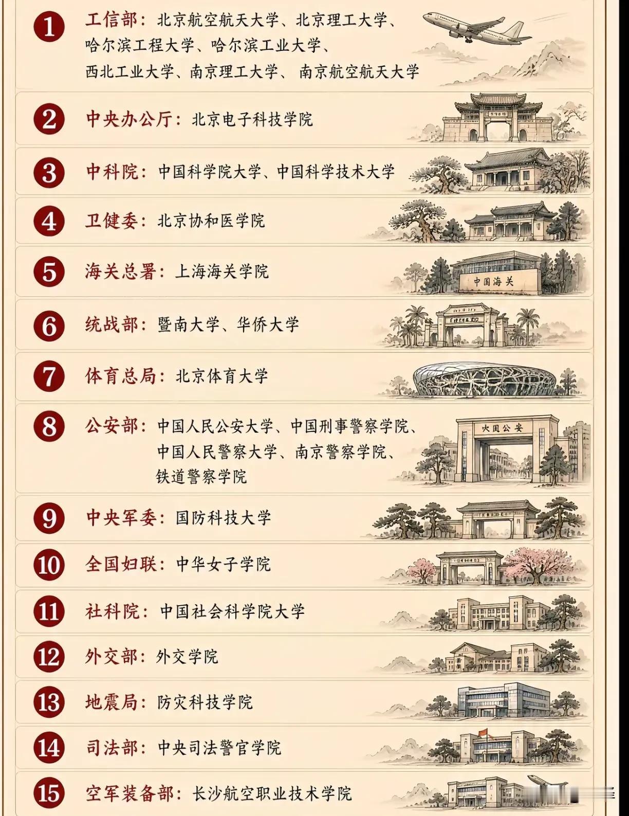 这是部分部委直属高校。其实，以前很多学校都是部属，因为那会部委也多，什么机械工业
