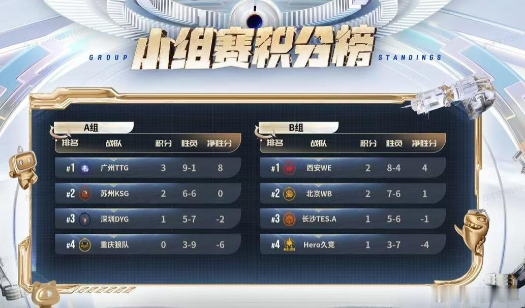 王者荣耀出征杯目前的积分榜​​​