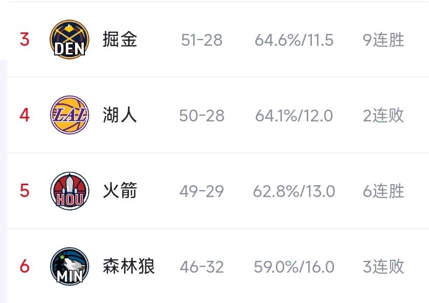 常规赛没几场了，西部3-6的排名还没确定下来如果最后掘3火4湖5狼6，那我火