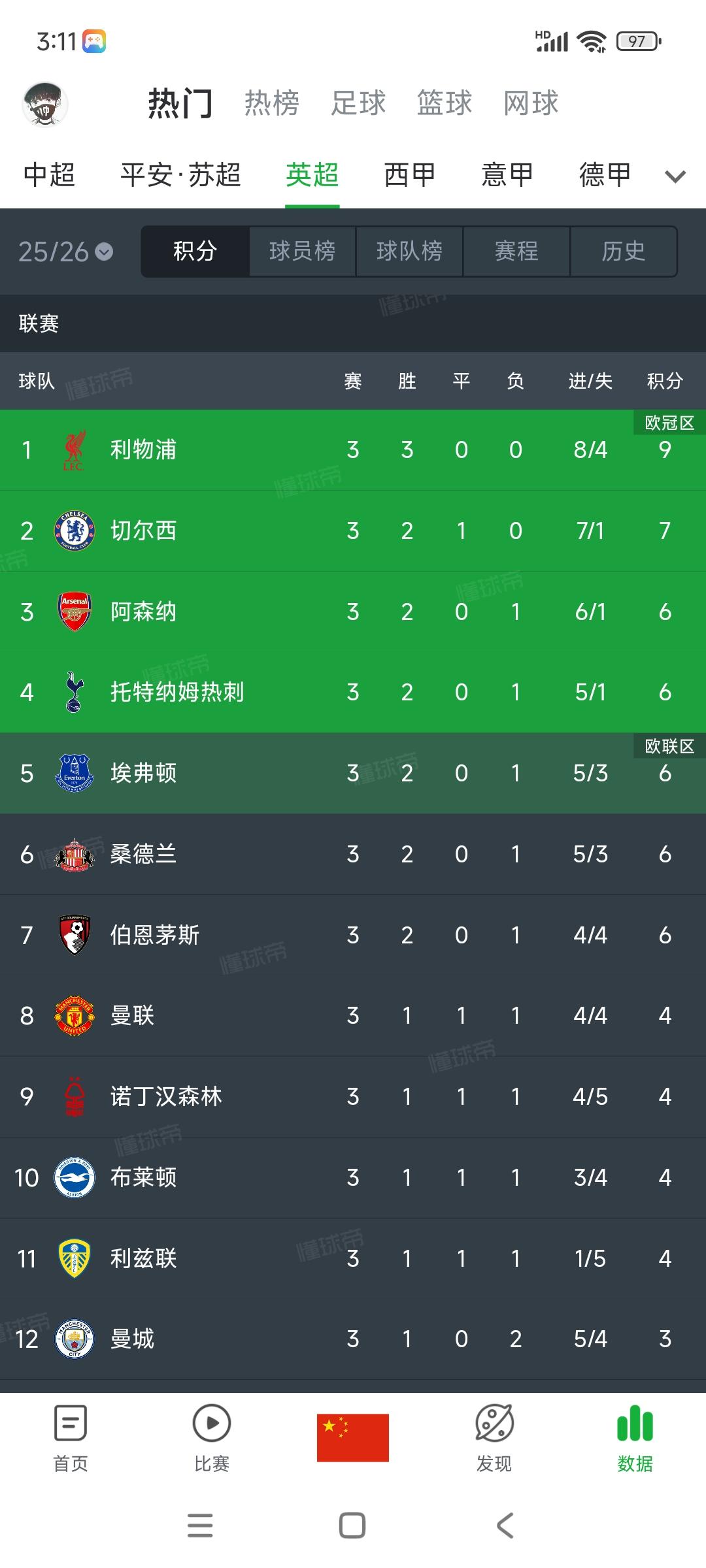 英超豪门积分榜，三轮过后咋样？1利物浦三战全胜，前两轮说是没踢好，因为赫拉芬