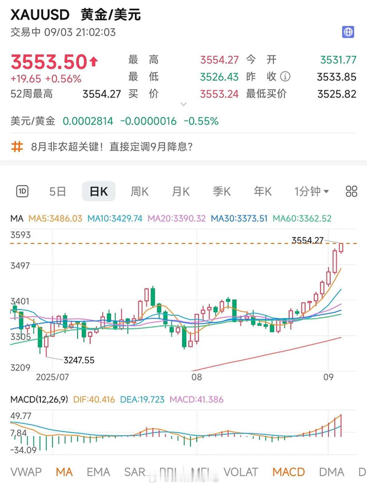 黄金太牛了～虽然我坚定看好黄金，但也没想到它涨的这么猛。​​​