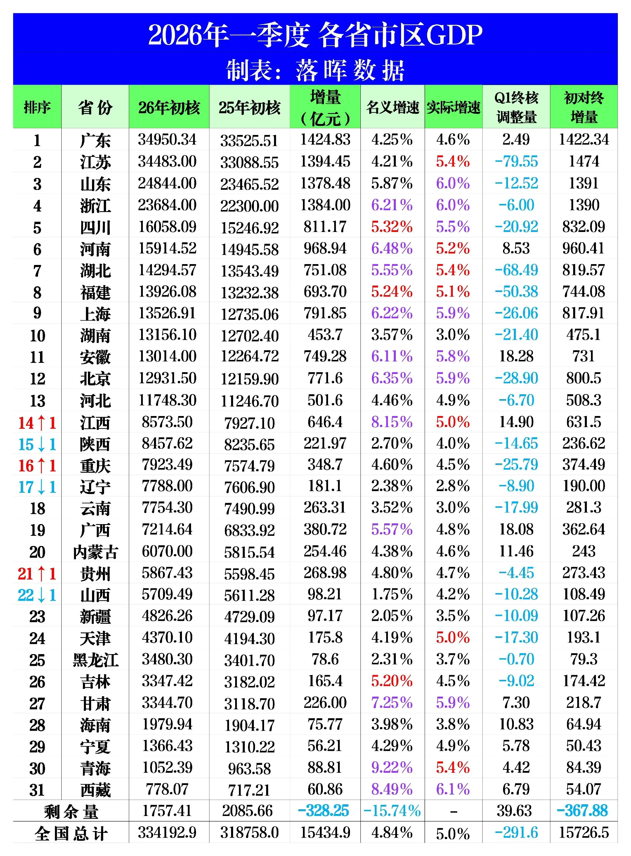 2026年一季度全国各省份GDP汇总（完整版）