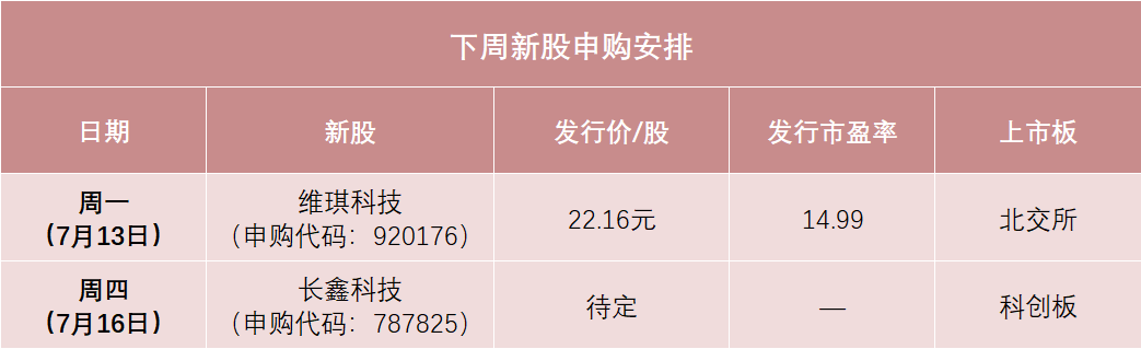 下周存储巨头来了, 中签概率高
