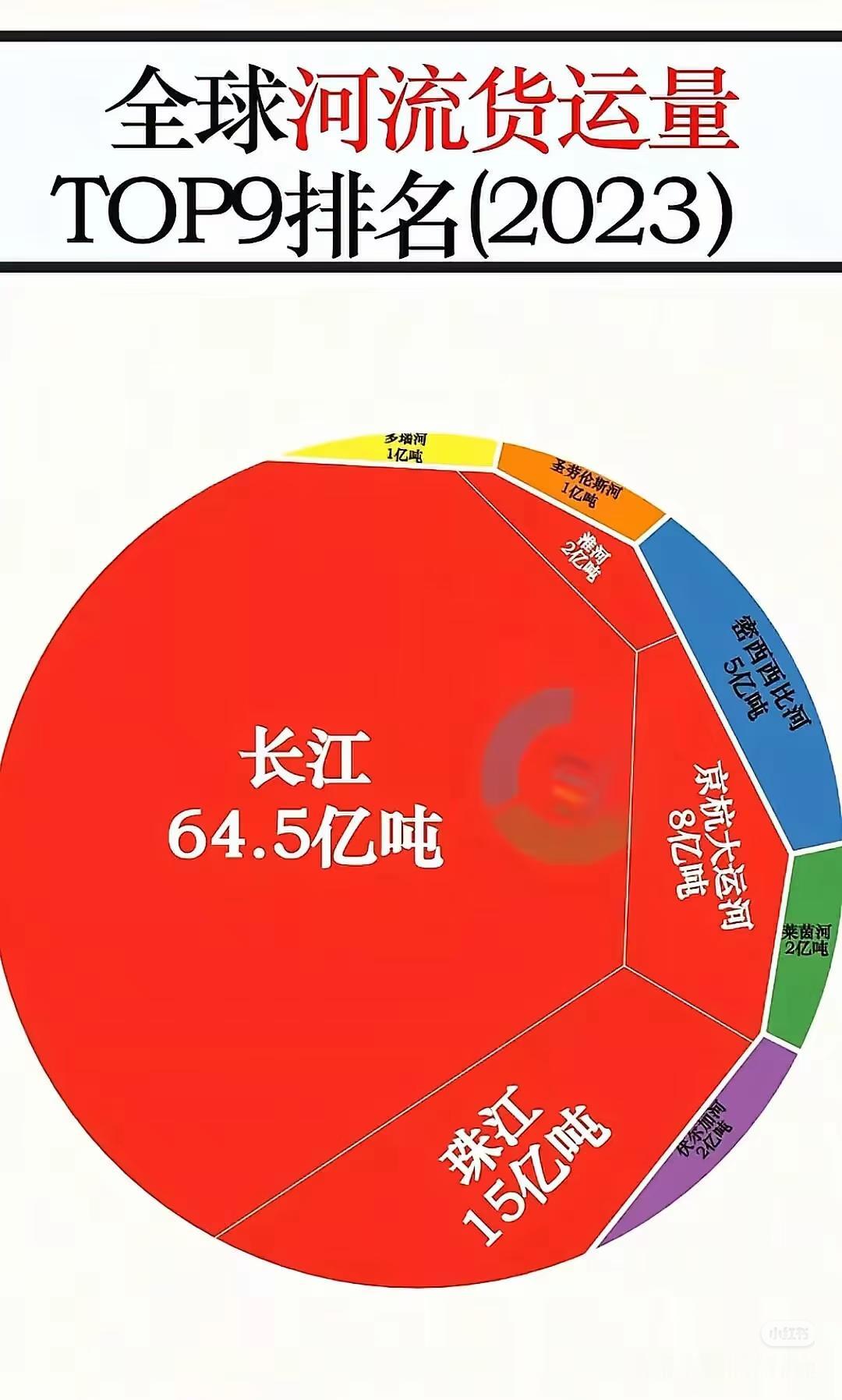 中国占绝对优势的领域—内河运输