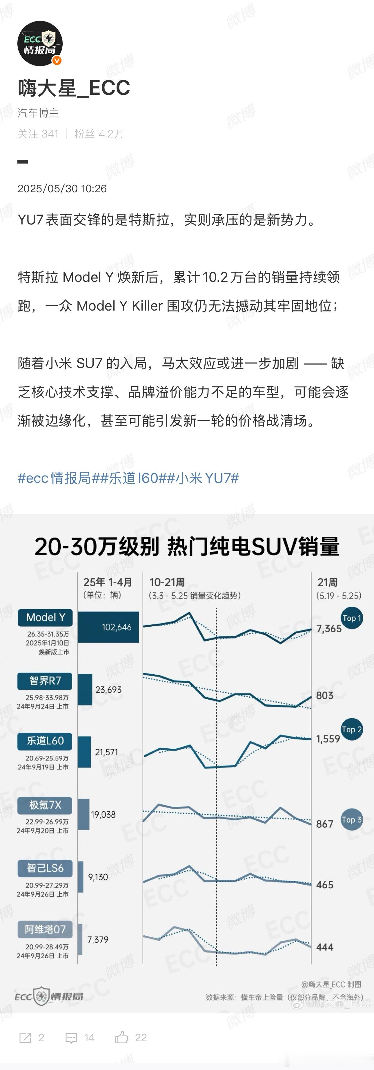 有没有注意到，乐道L60销量长期都在TOP3。其实乐道销量并不差。而且乐道的用户
