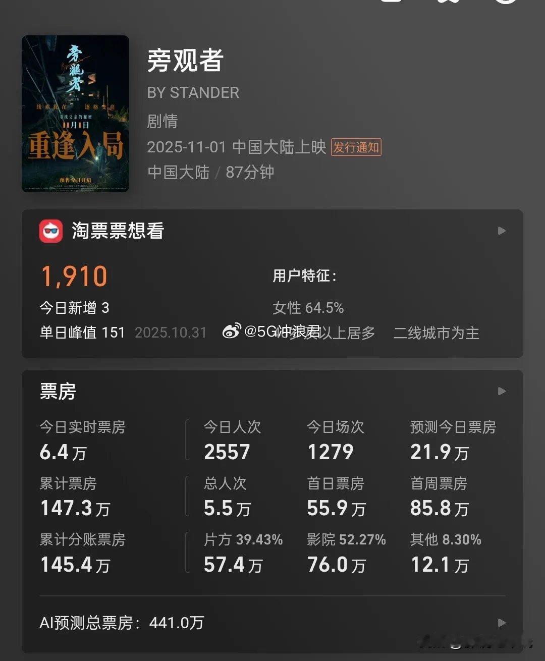 陈坤主演的《旁观者》，目前票房仅140多万，应该是扑街了。胡歌主演的《三滴血》，