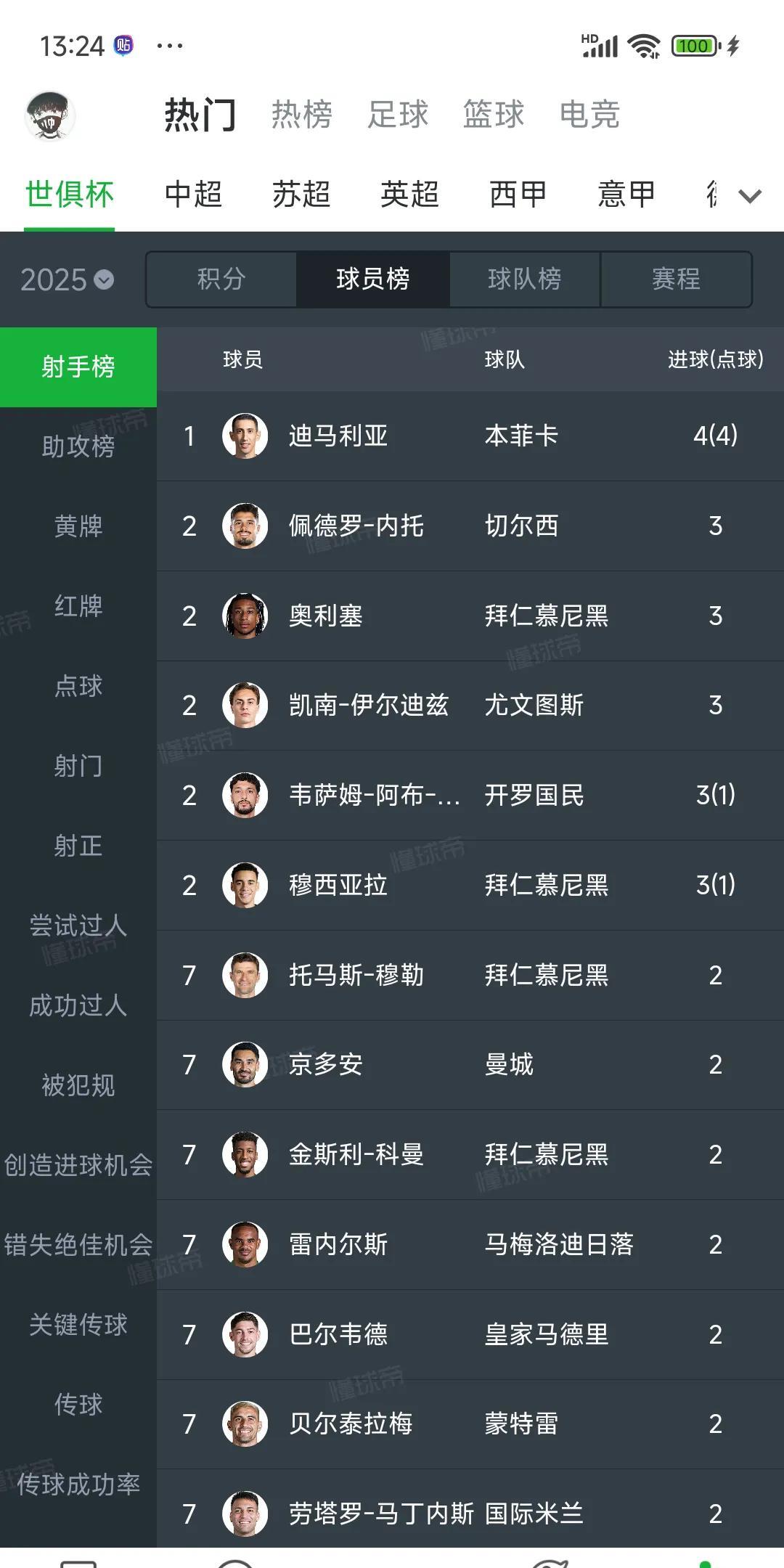 世俱杯的射手王是迪玛利亚，这是皇马罪亏的一名球员！2014年世界杯决赛前，皇马