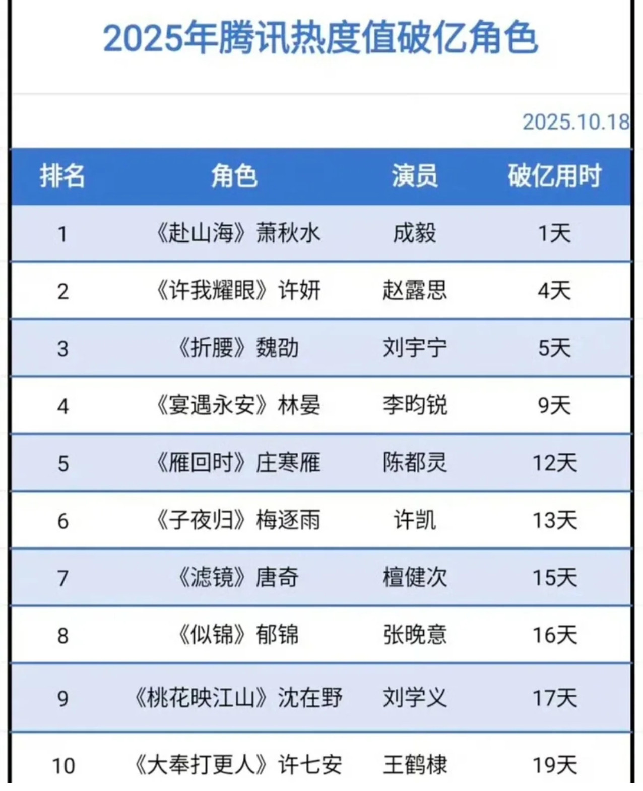 2025年热度值破亿角色铺天盖地的黑水加上近十几年最冷档期，赴山海还能播出这个成