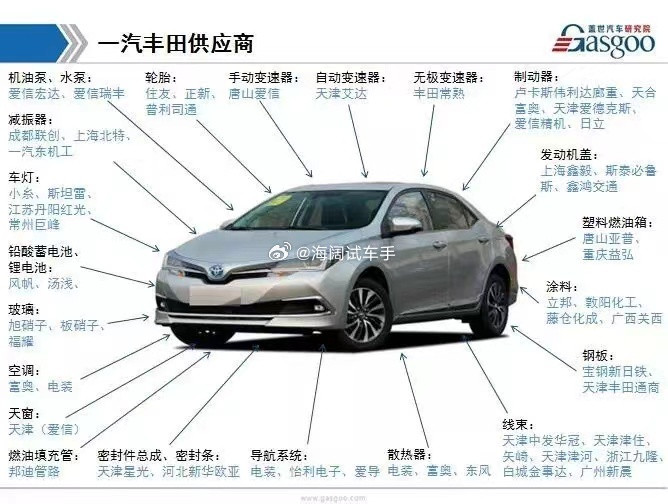 这是老款卡罗拉的零部件供货商名单，如今2750轴距的卡罗拉供货商有啥变化吗？？？