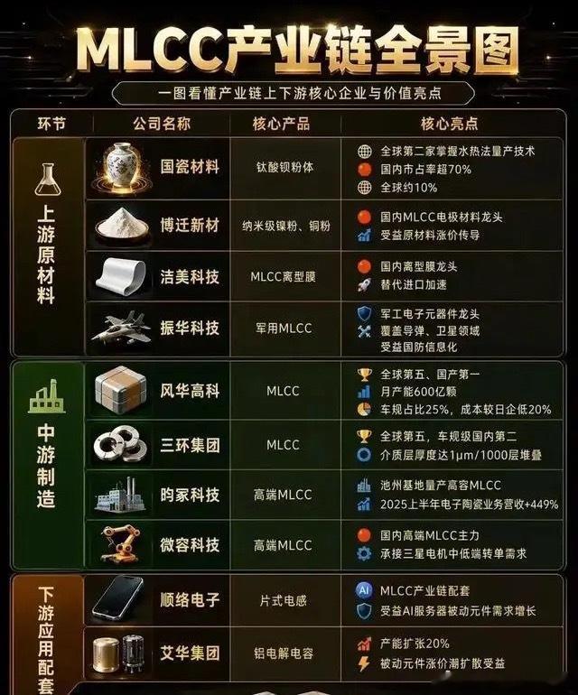 MLCC产业链现状如何当下MLCC产业链形势很有意思。很多炒被动元件的股民盯着风
