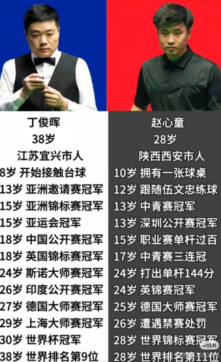 我问老公，丁俊晖和赵心童都很厉害，为何拿下世锦赛的是赵心童不是丁俊晖？老公