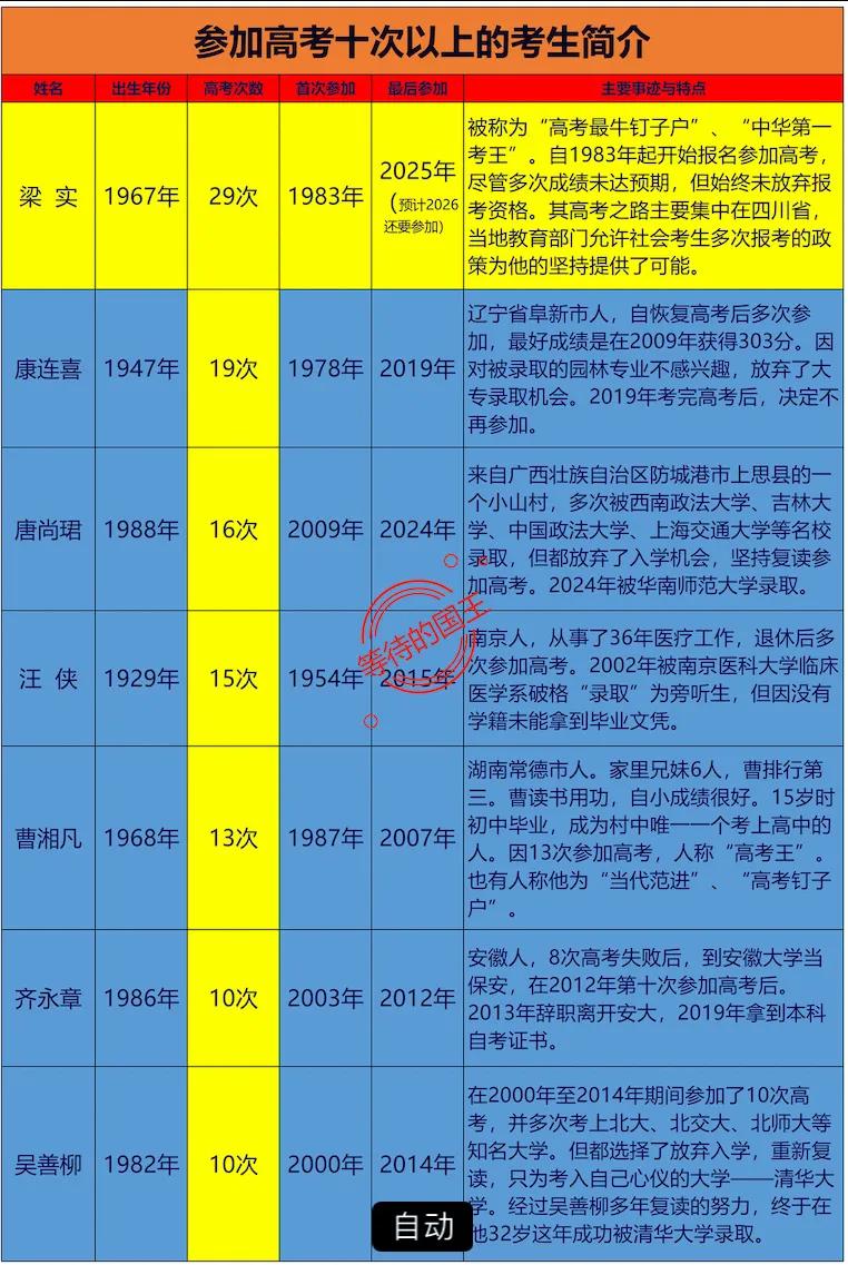 你身边有没有参加十次以上高考的人？说实话，能坚持10次以上高考的，绝对是全国