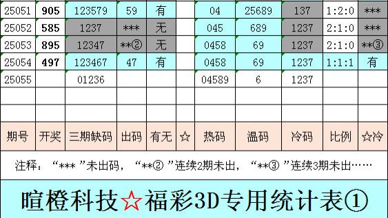 25055期: 暄橙福彩3D综合条件