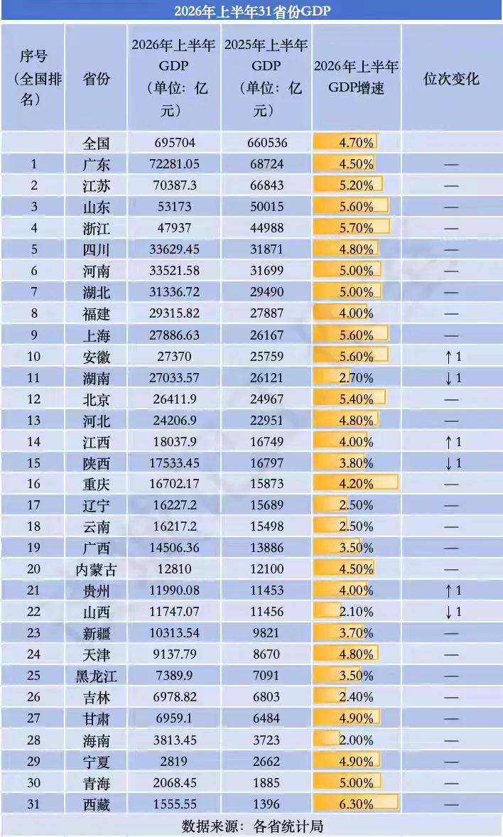 2026年我国各地的GDP增速总量变化等排名，有一个城市就是去年刚刚成立海南自由