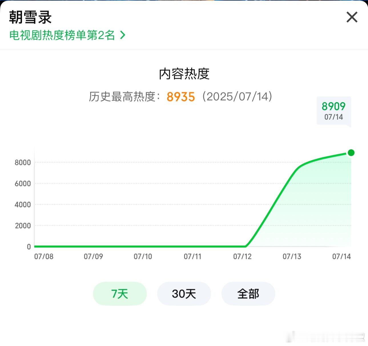 不妙😳朝雪录大势已去，次日黄金段居然横了，连9000都没上去，首日7464