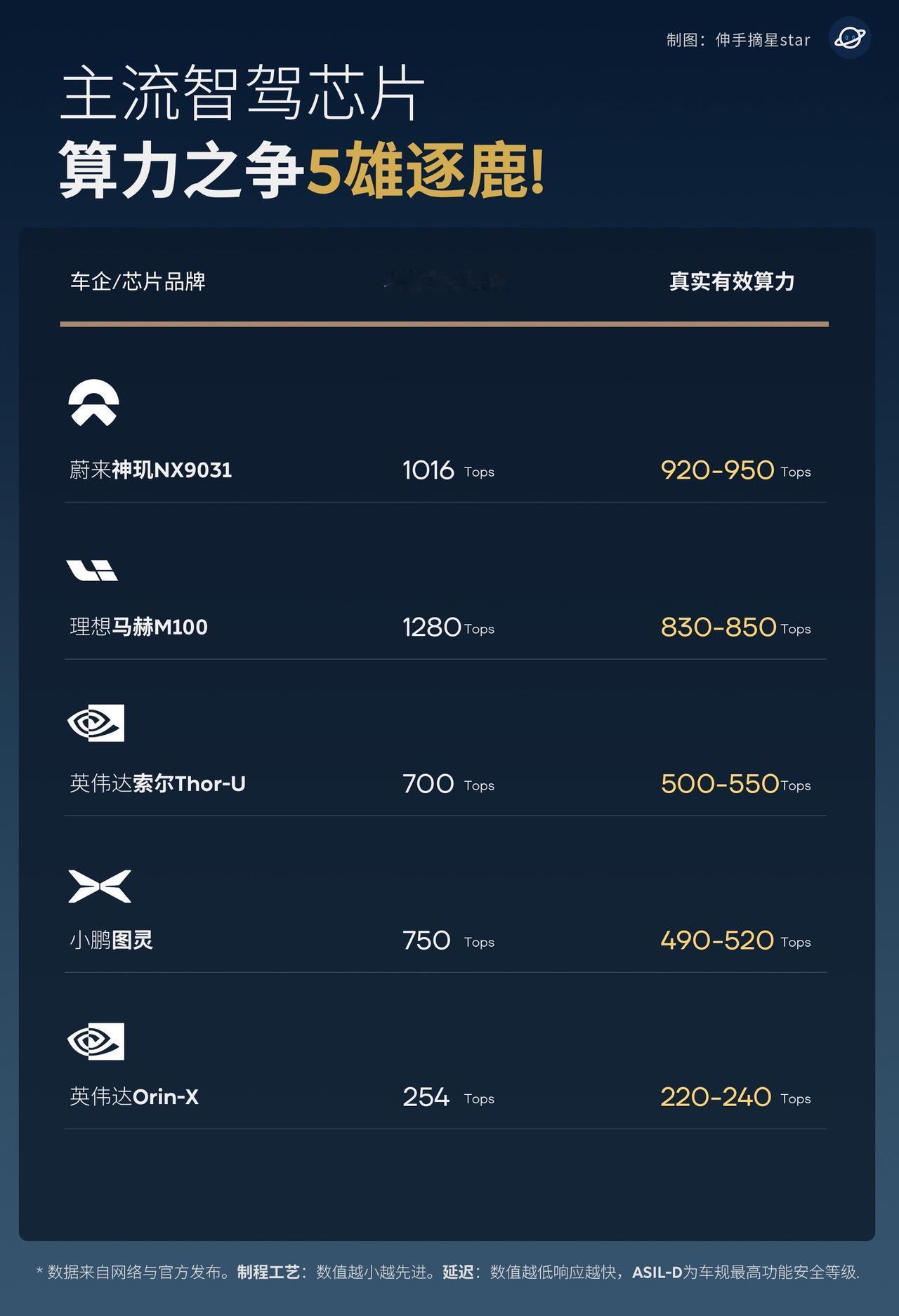 主流智驾芯片，蔚小理英算力之争五雄逐鹿！新势力蔚小理还是值得夸赞的，先后量产并