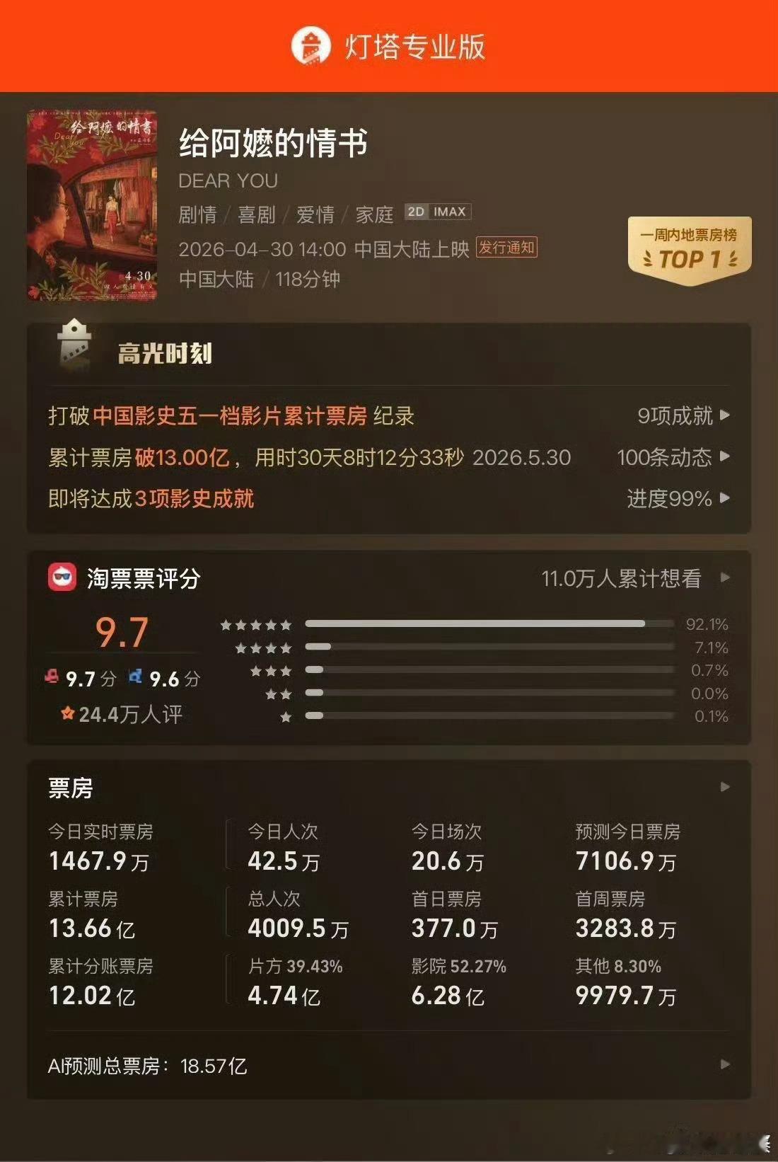 给阿嬷的情书票房破14亿上映32天破14亿✨距《镖人》仅差3000万！即将跻身年
