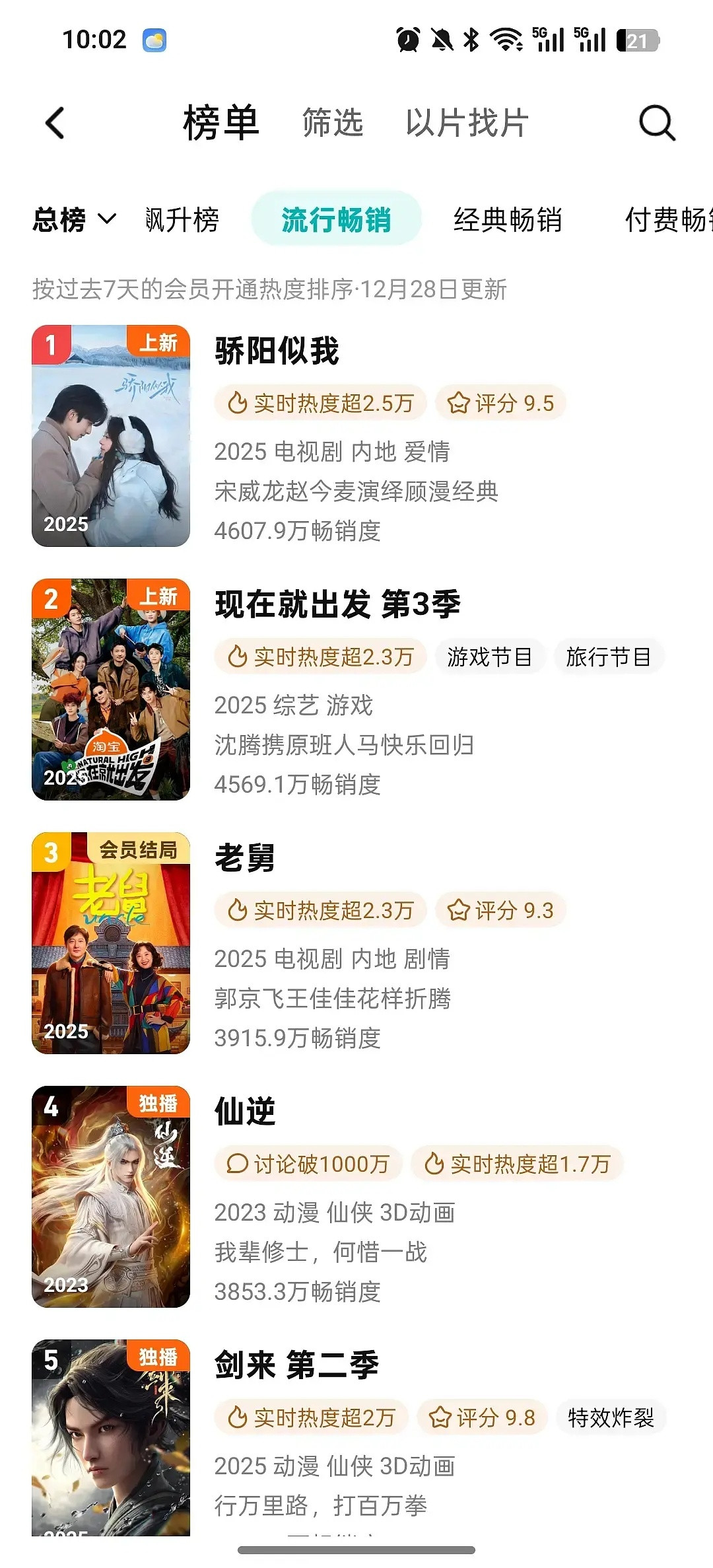 骄阳周榜登顶无压制排名继续上涨拉新和热度对上了（还进了付费榜！）