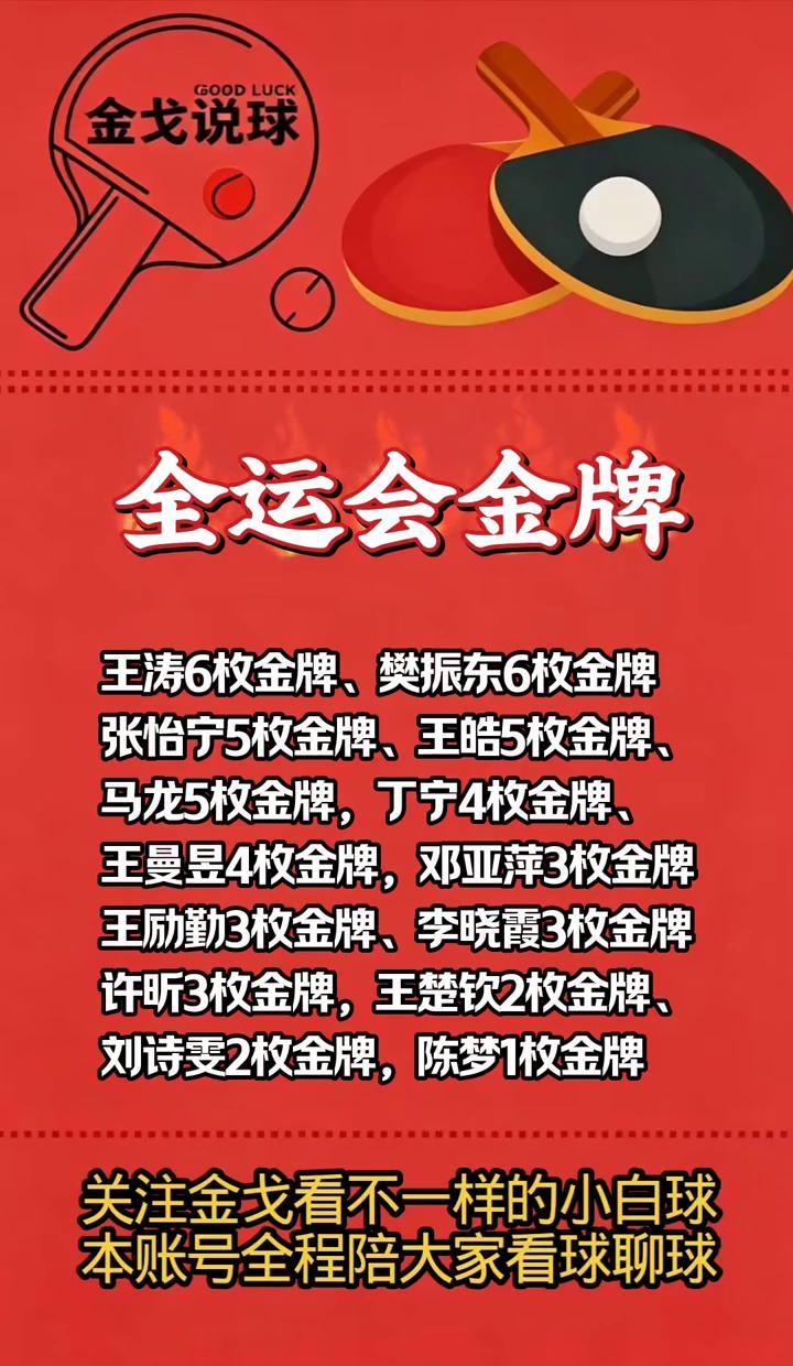 刚看到一份全运会乒乓球金牌统计，王涛6枚，樊振东6枚，张怡宁、王皓、马龙各5枚。