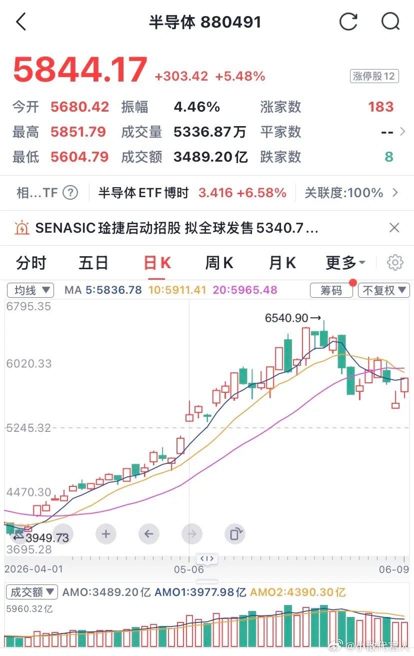 收评：逼空大涨，半导体呀半导体！1、今日半导体单骑救主，硬生生把沪指拉上4000