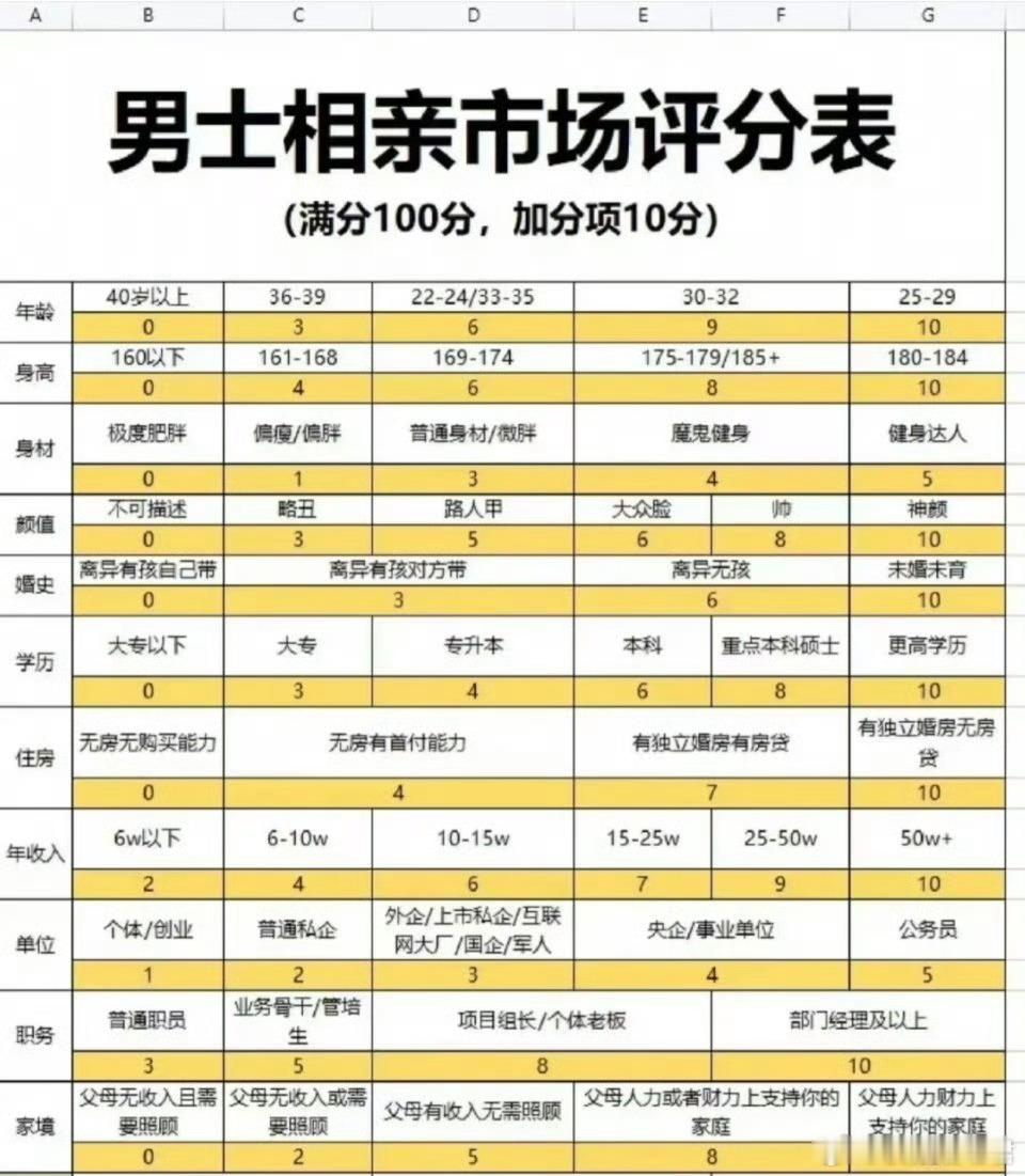 网图：“男士相亲市场评分表”​​​​
