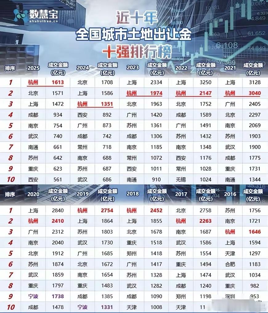 杭州楼市杭州的房价能顶到现在，确实不容易了。土地出让金，十年三甲，6年登顶。