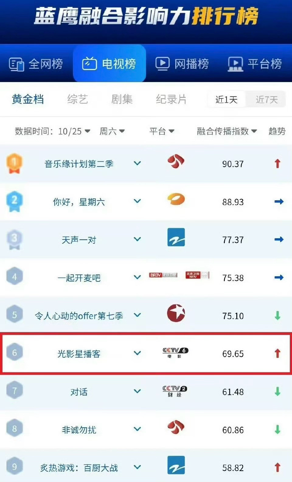 田栩宁粉丝战斗力真强，什么都能霸榜！[捂脸哭][捂脸哭][捂脸哭]田栩宁商务杂志销售额