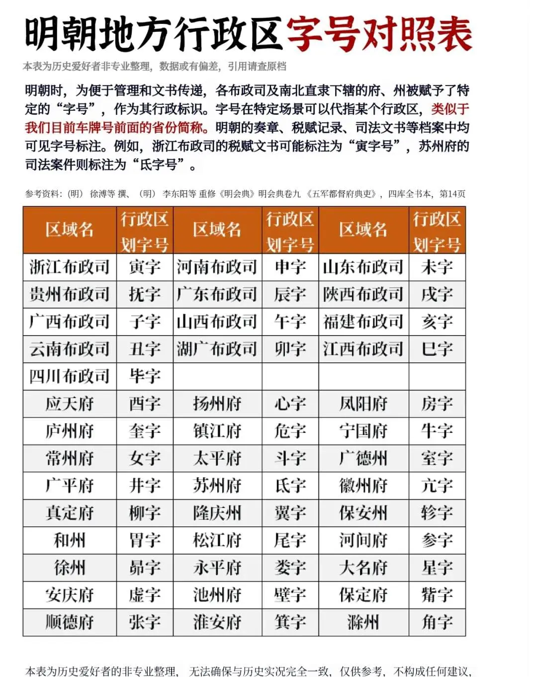 明朝地方行政区字号对照表