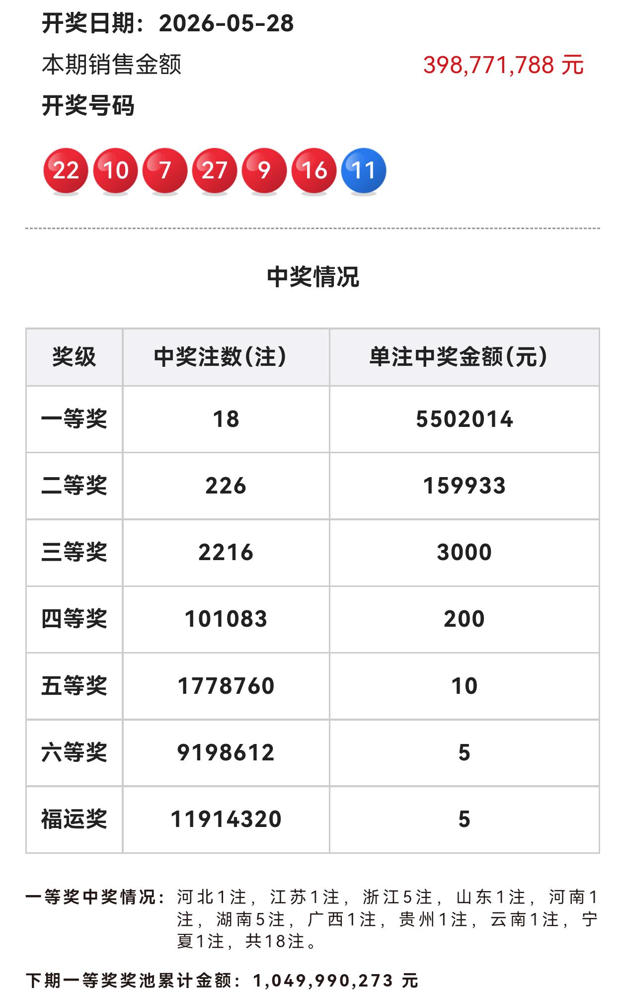 大奖井喷啦！浙江5注，湖南5注，奖池仅剩10亿，到6月，奖池会不足10亿！双