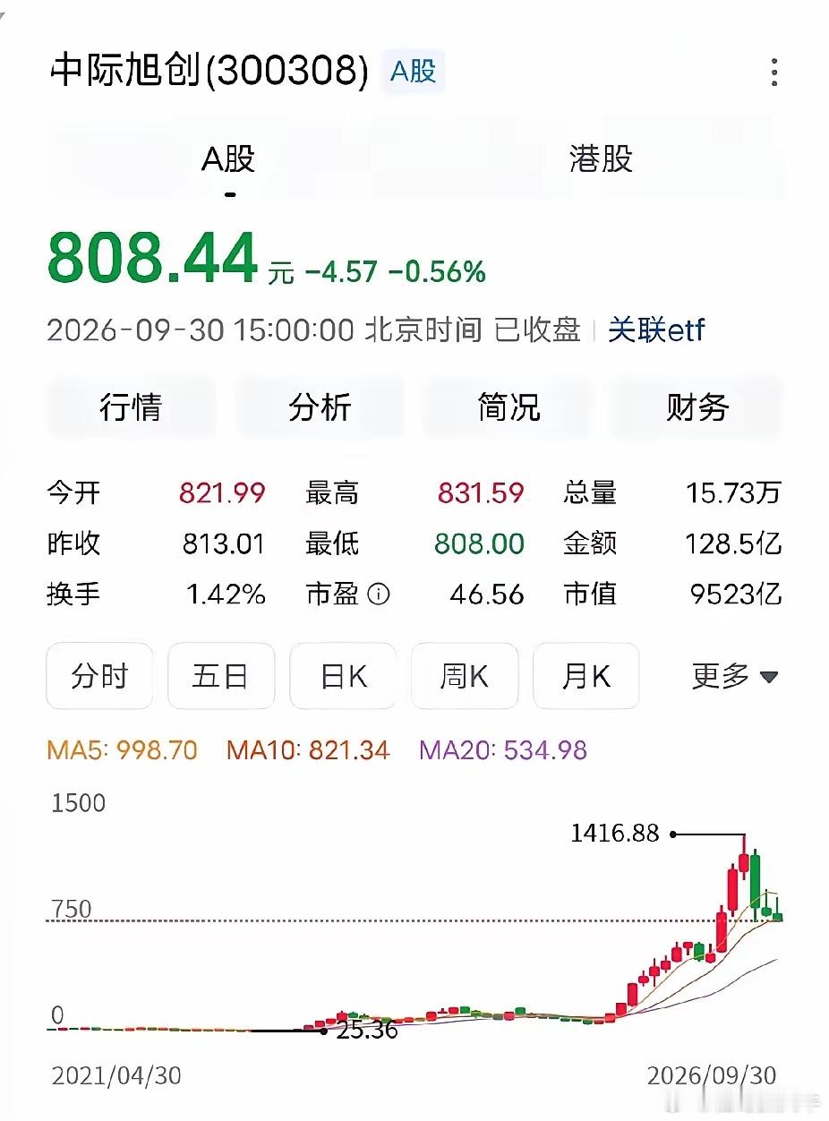 中际旭创运气来了，门板都挡不住。中际旭创借助光模块概念，赚得盆满钵满，没有了人工