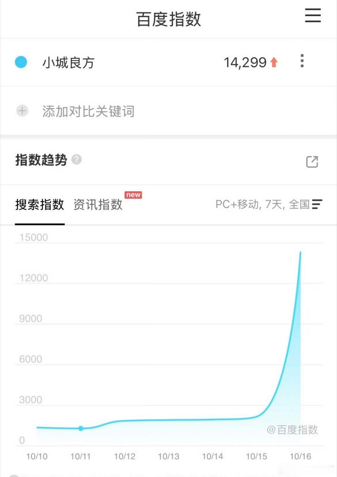 肖战小城良方被气的兔牙都出来了肖战《小城良方》定档百指14299，好高啊。热度这