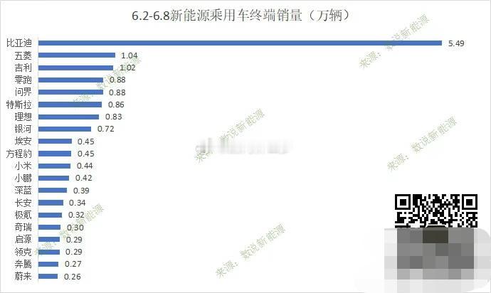 25年第23周（6.2-6.8）新能源周度销量问界时隔一年再度超越理想问界周销量