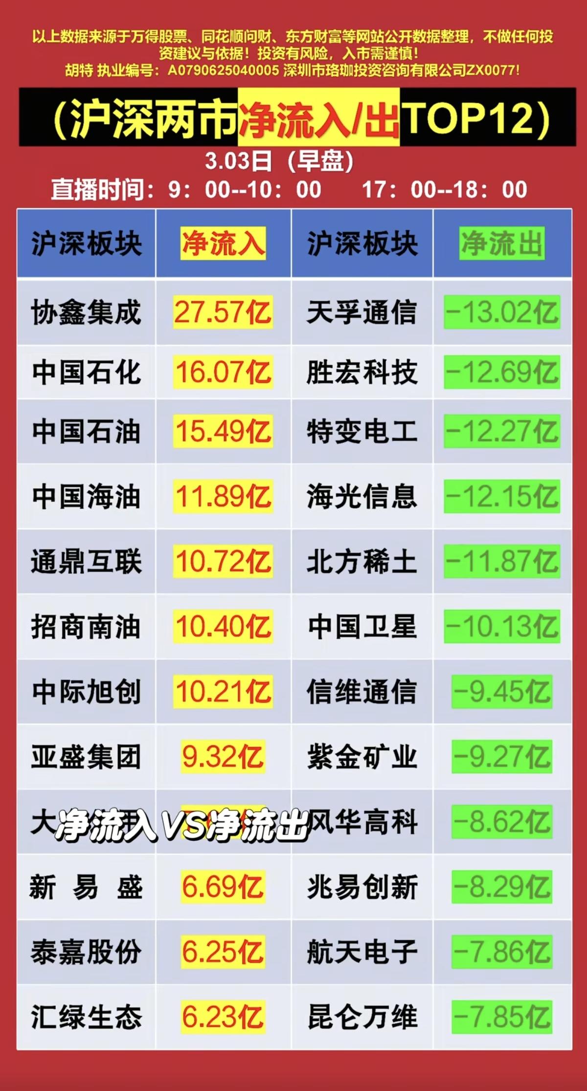 3.3周二主力大资金抢筹+人气榜！资金抢筹焦点：1.油气开采，哈萨克