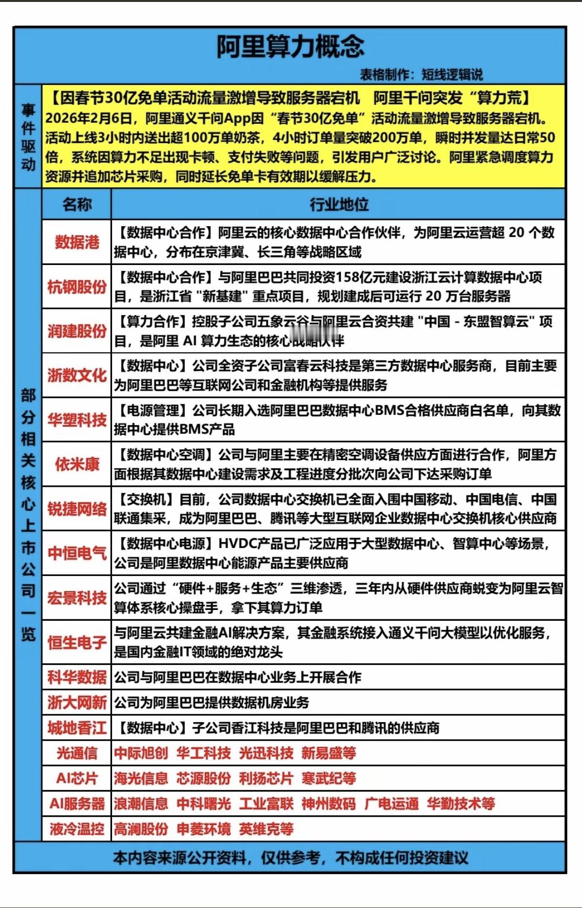阿里算力：春节档概念来了！因春节30亿免单活动流量激增，导致服务器宕机，阿里