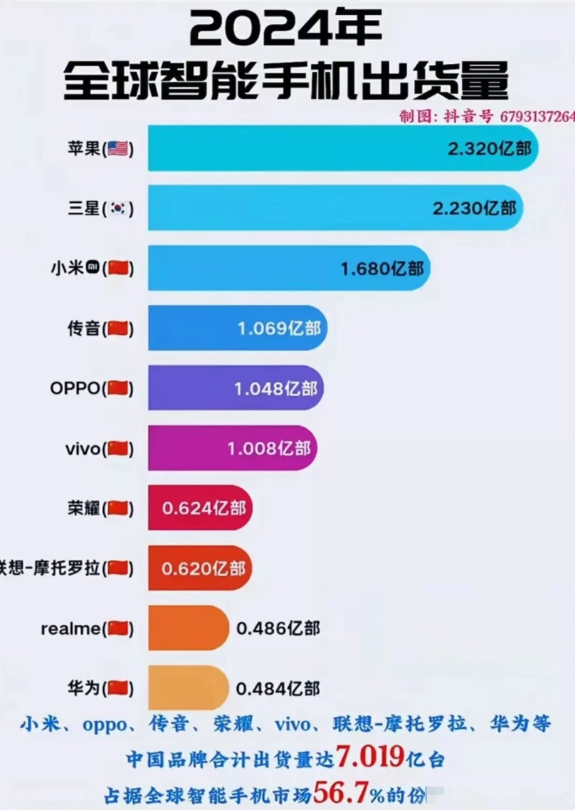 2024年全球手机市场中，国产品牌虽然占了半壁江山，但是苹果，三星依旧独占鳌头。