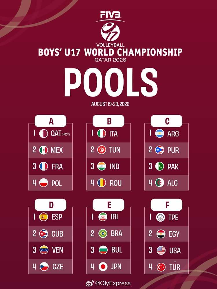 【2026U17男排世锦赛抽签揭晓】国际排坛动态3月18日洛桑，国际排联举行了