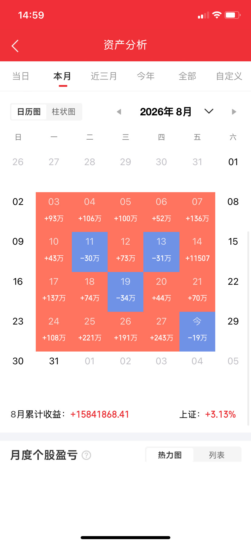 这个方法，基本上不会亏损，只是99%的人，不肯去用。告诉你一个方法，非常简单，照